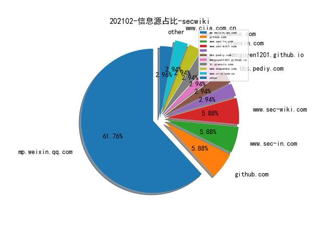 202102-信息源占比-secwiki