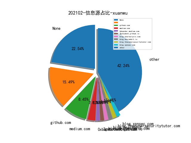 202102-信息源占比-xuanwu