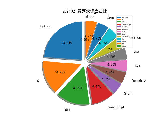 202102-最喜欢语言占比