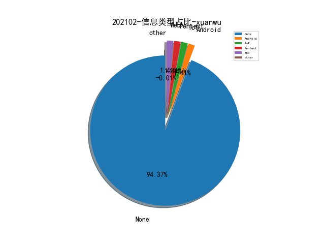 202102-信息类型占比-xuanwu