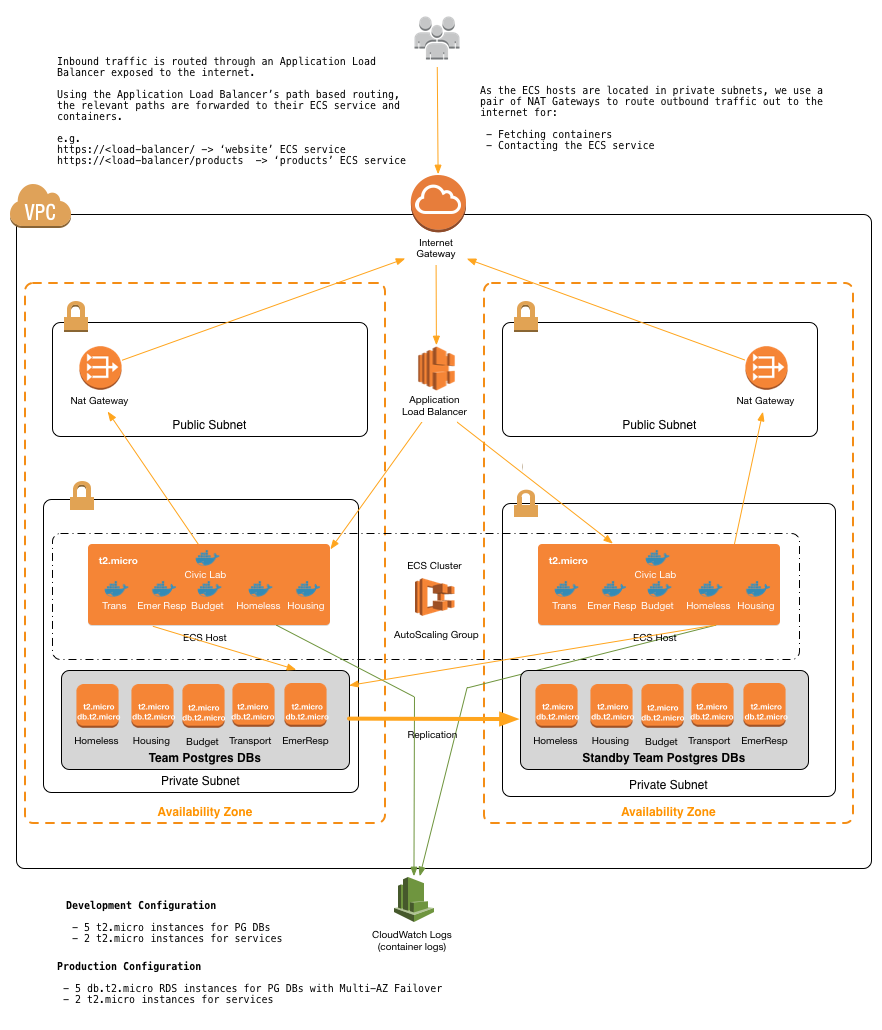 infrastructure-overview