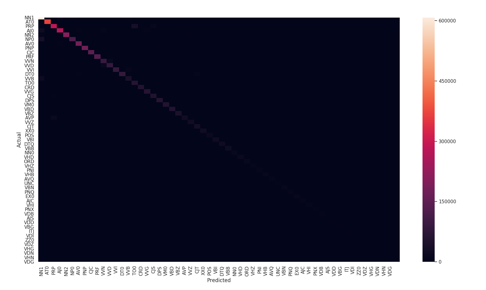 Confusion matrix HMM