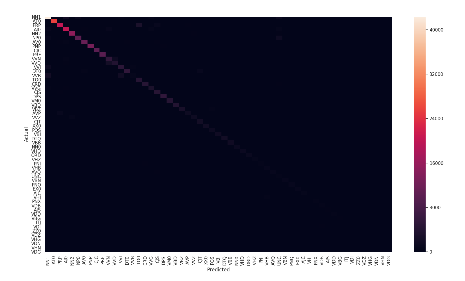 Confusion matrix