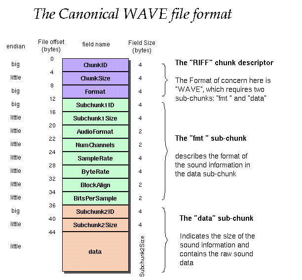 Binary file structure