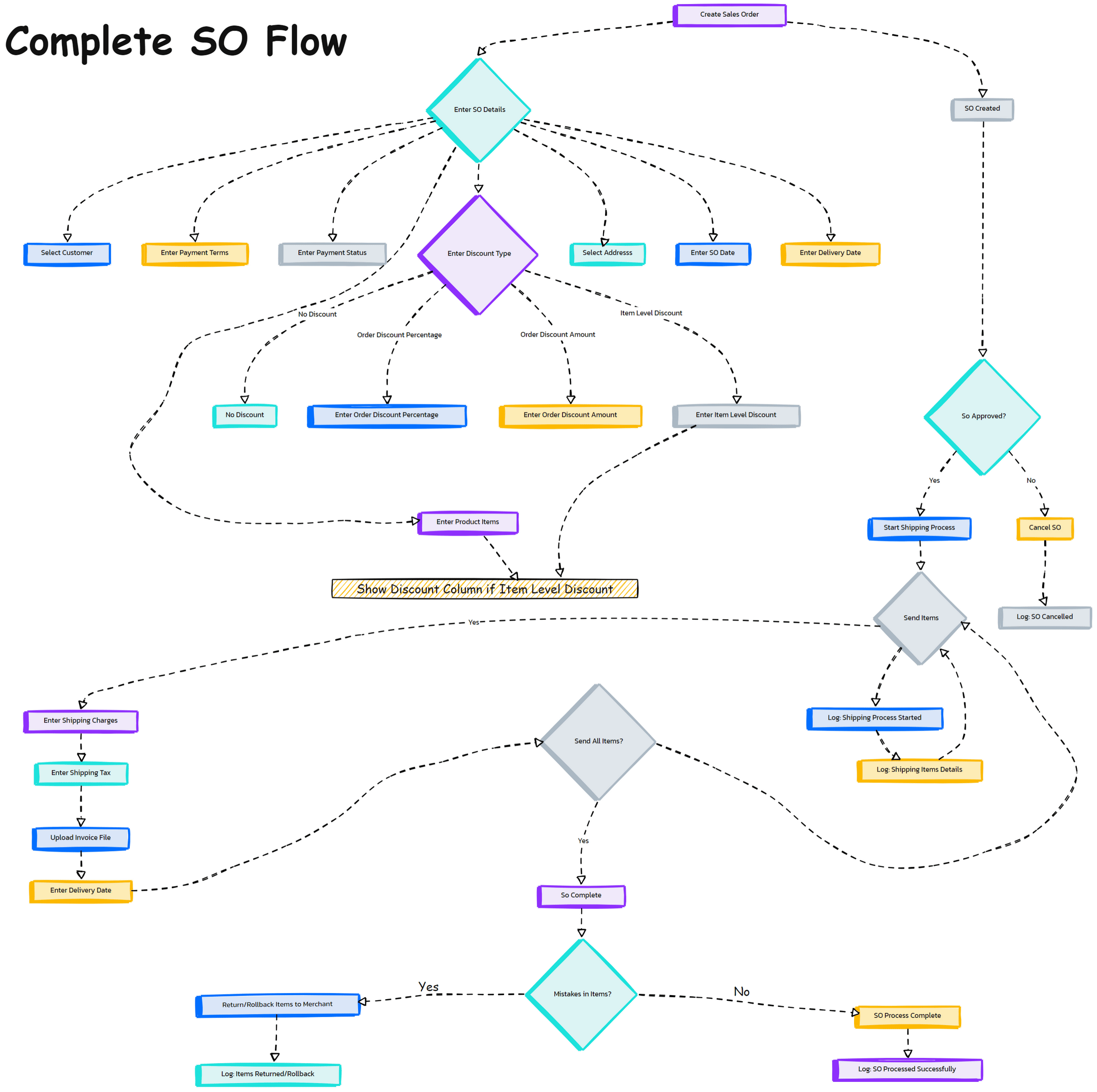 Amazon Clone Ecommerce SO Flow