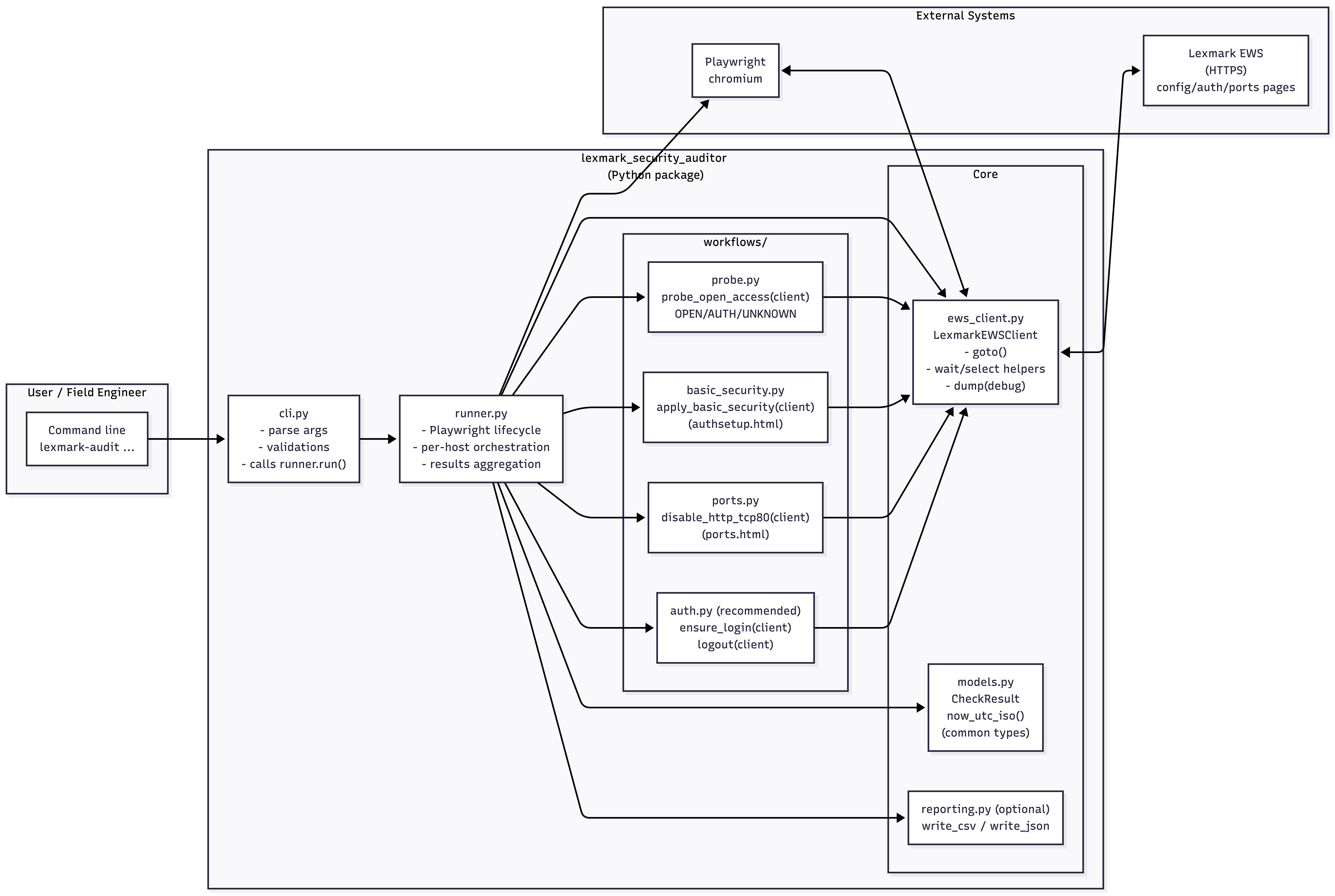 Architecture Diagram 