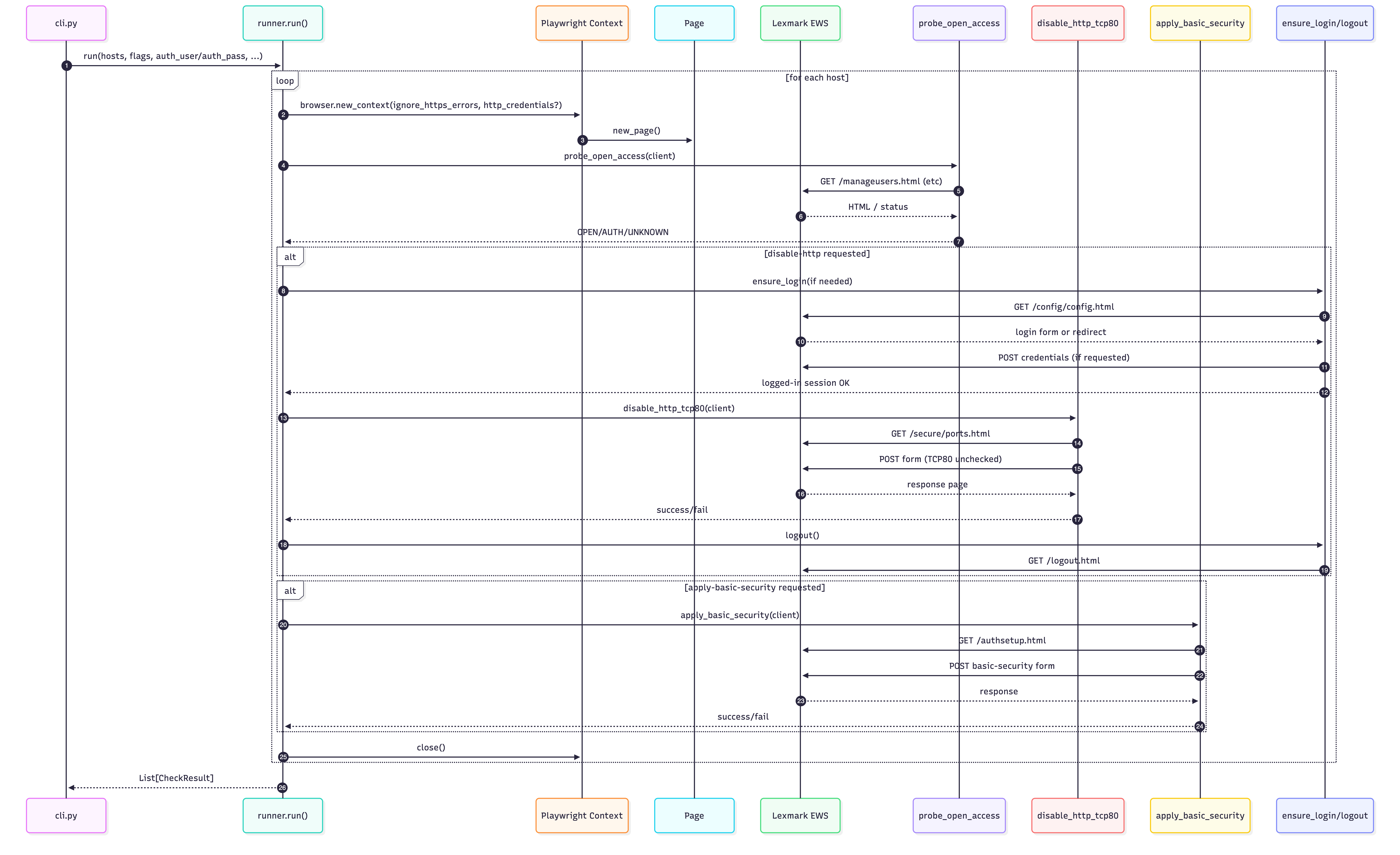Execution Flow (w/ login + disable) 