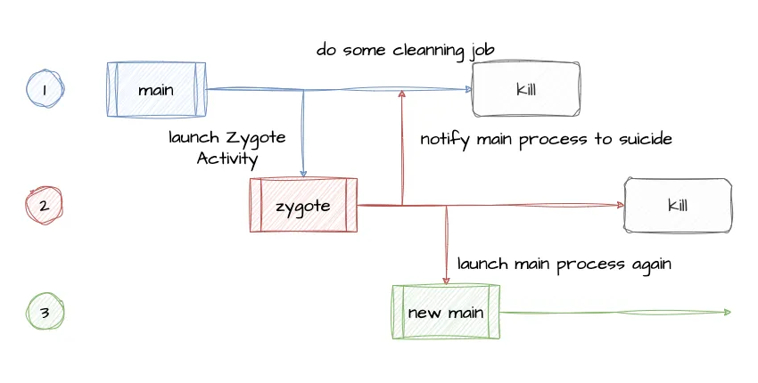 zygote-flow.webp