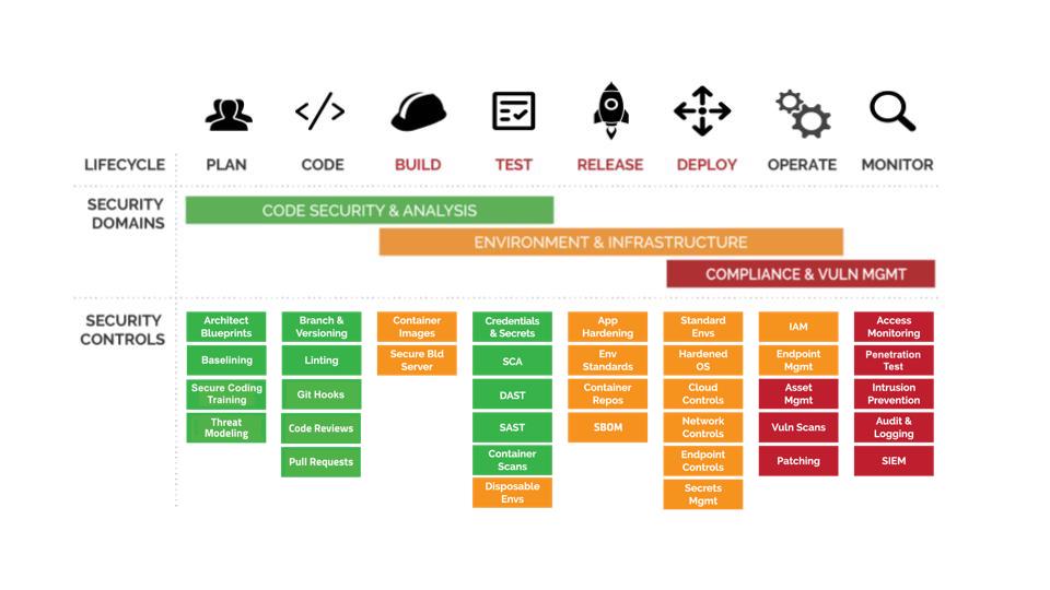 DevSecOps Continuous Improvement