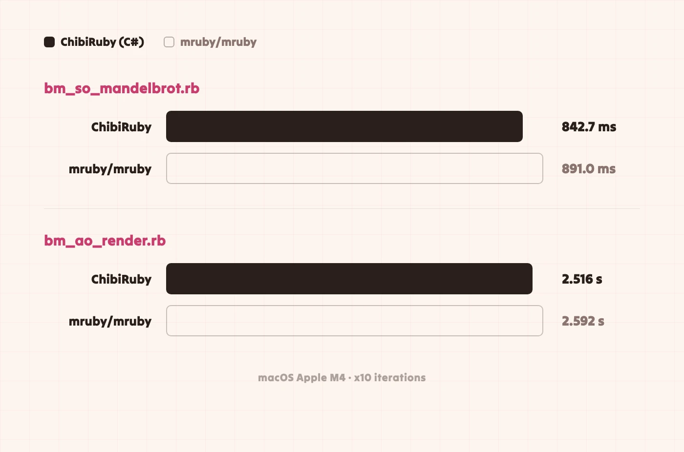 ChibiRuby vs mruby benchmark