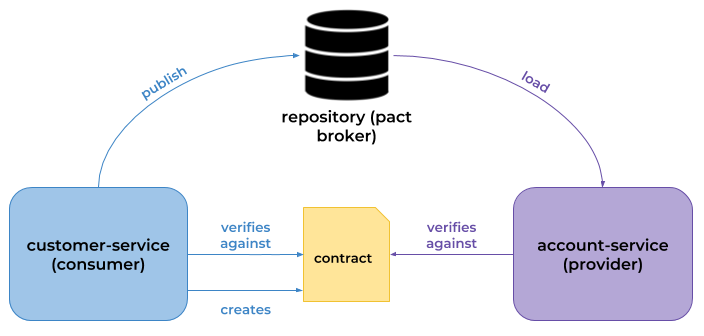 Pact Workflow