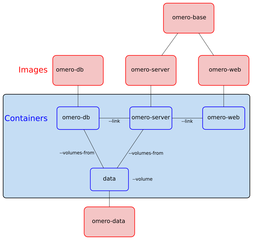 Schema of docker-omero