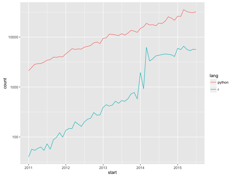 Explosive growth of R and python repos over time