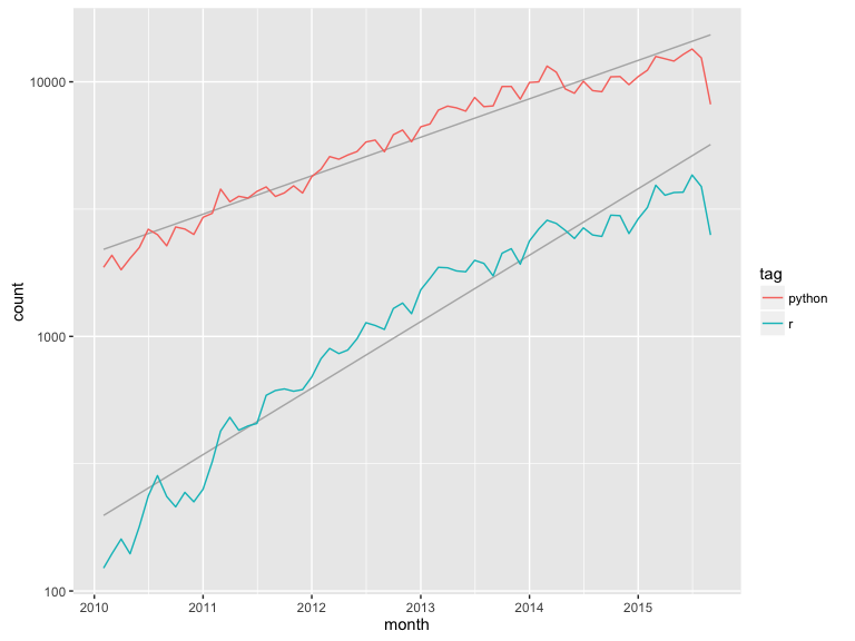 Explosive growth of R and python questions over time