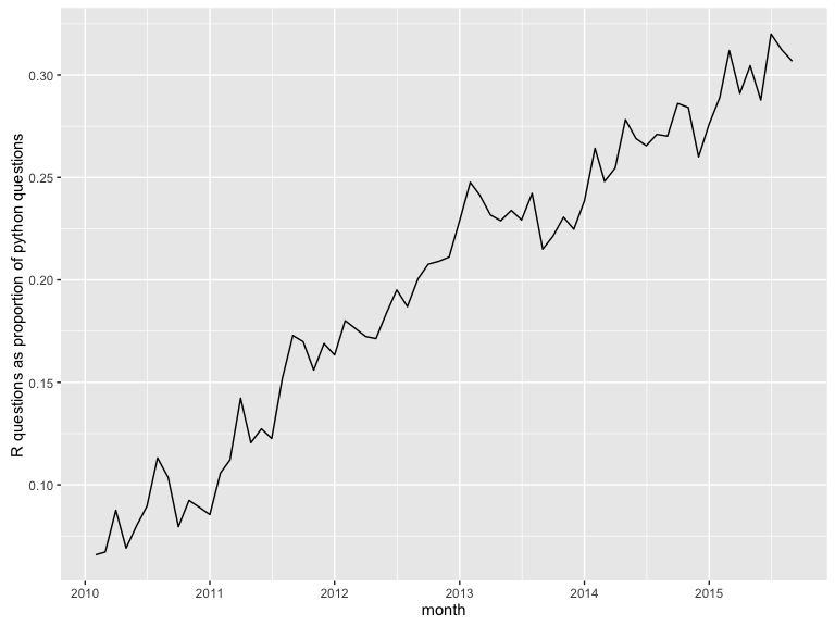 R questions growing relative to python