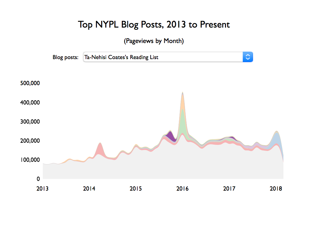 "NYPL Top Blog posts"