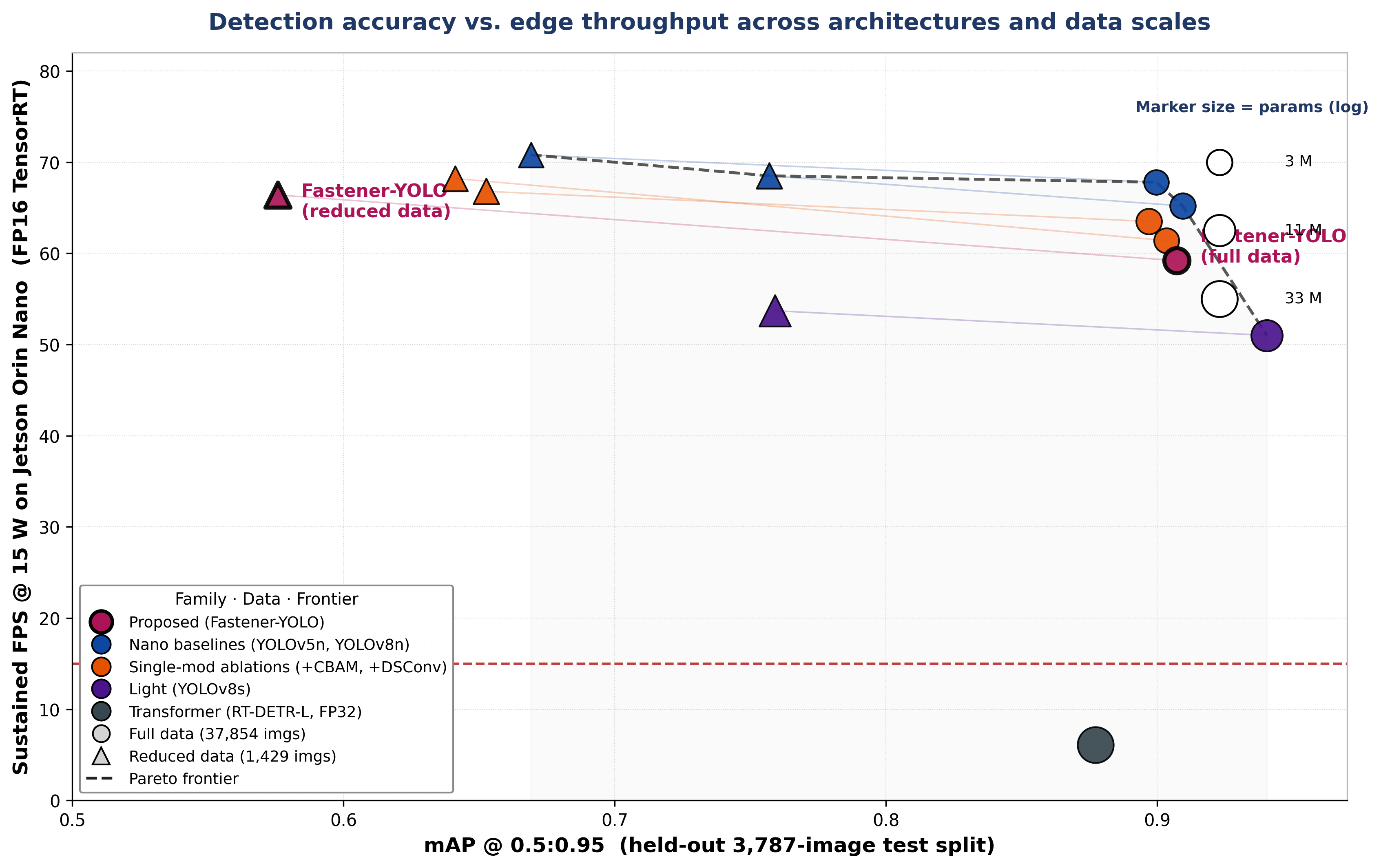 Fastener-YOLO Pareto frontier — accuracy vs on-device throughput