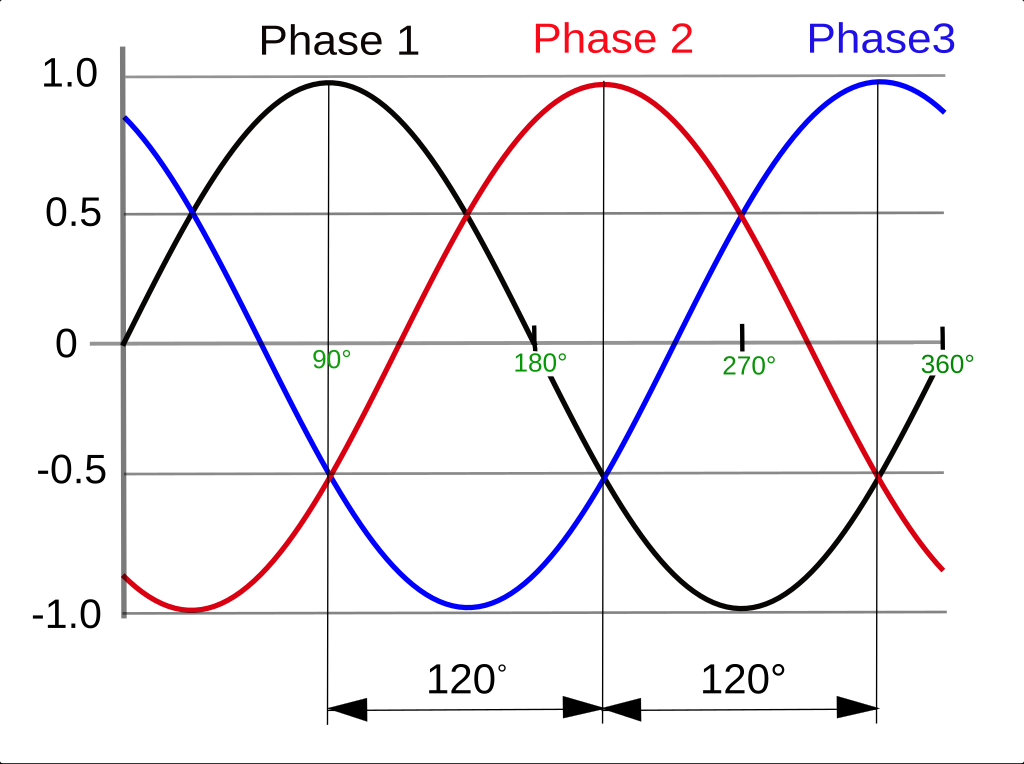 Wave phase