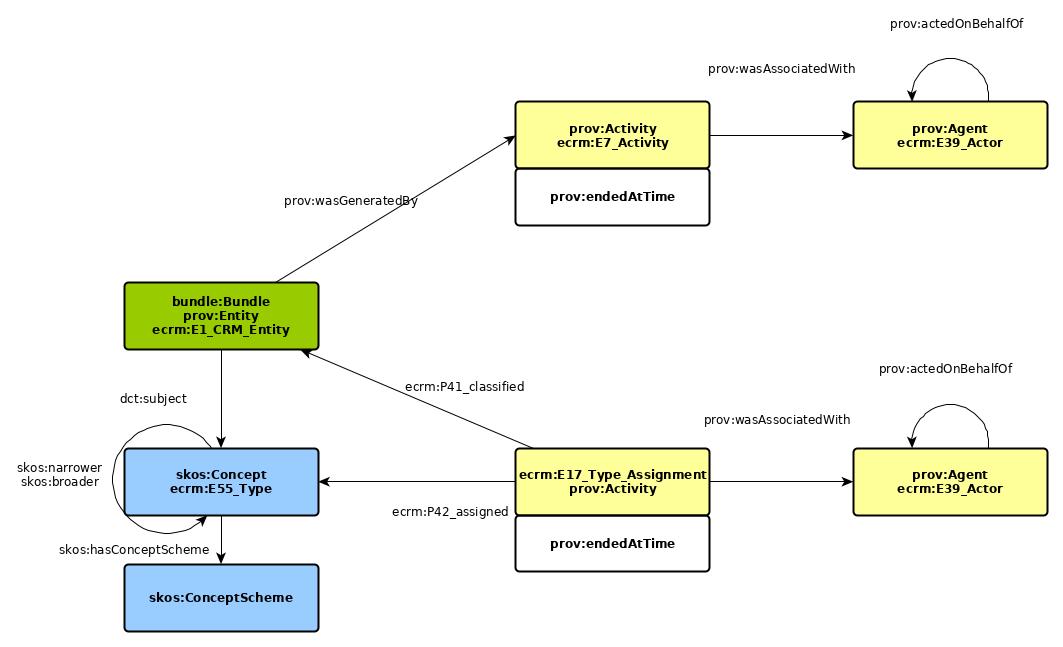 Provenienz CultureGraph Bundle