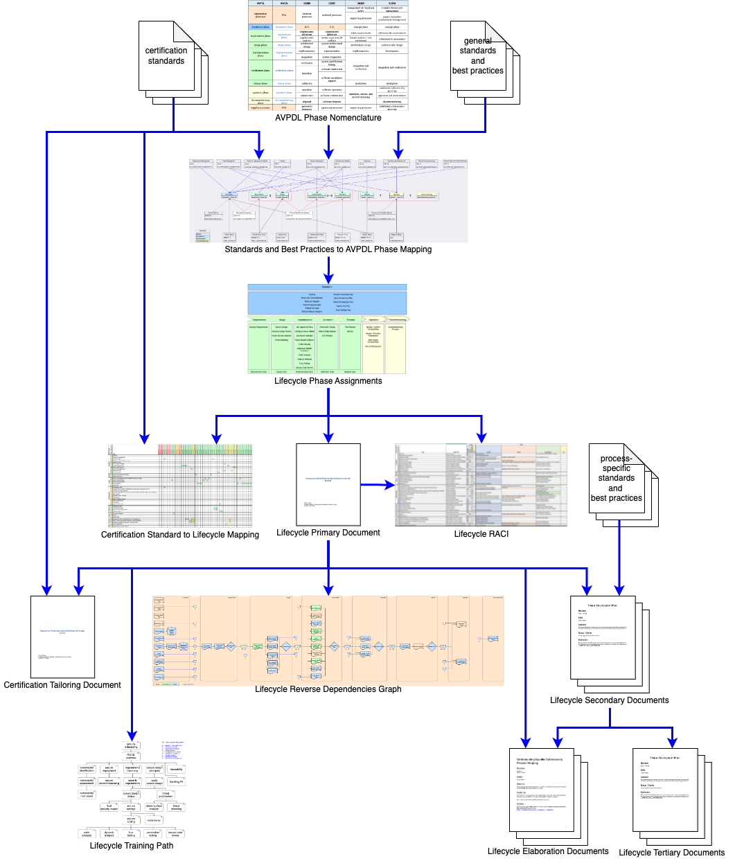 lifecycle creation flow