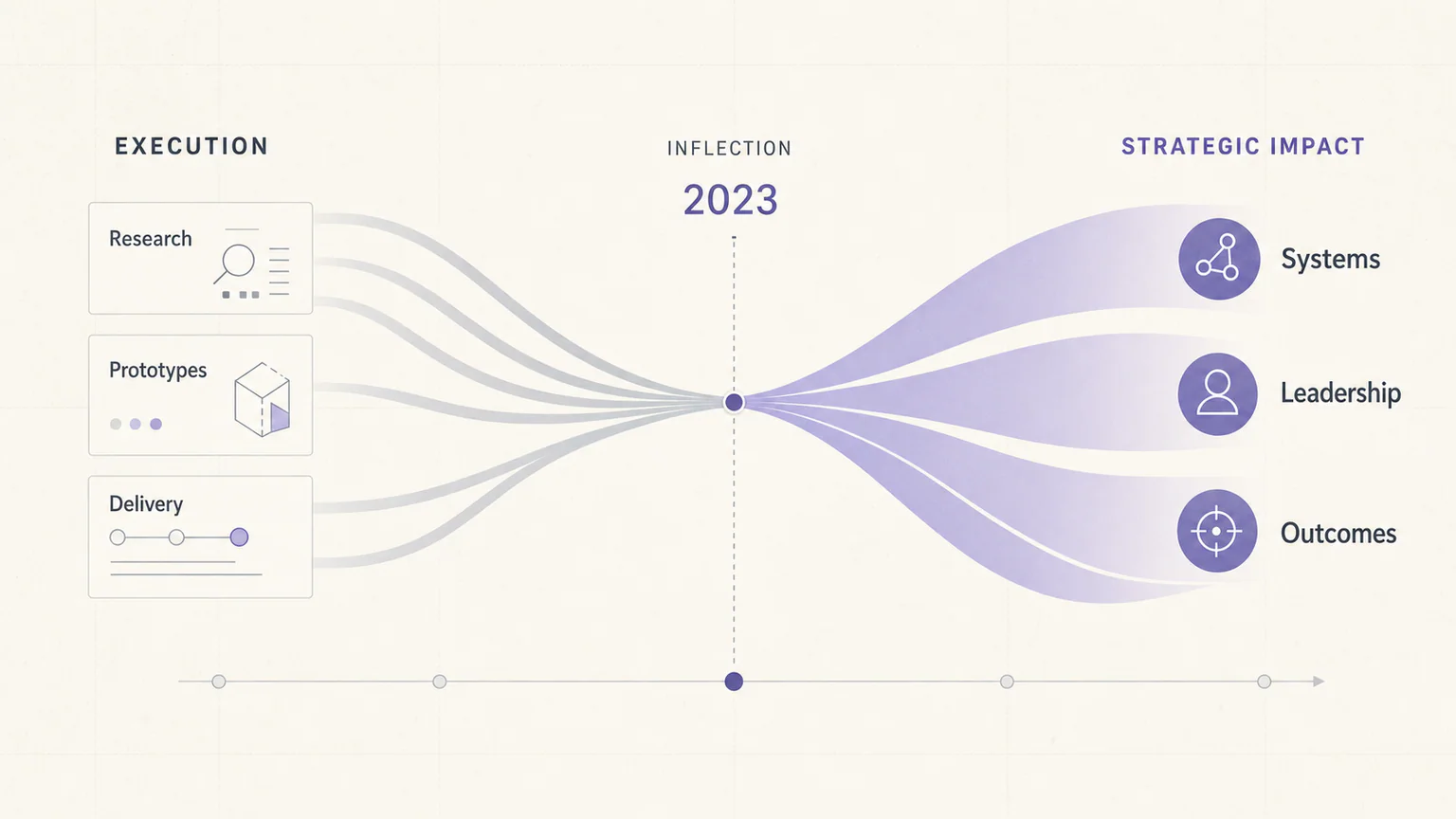 Strategic Convergence infographic example