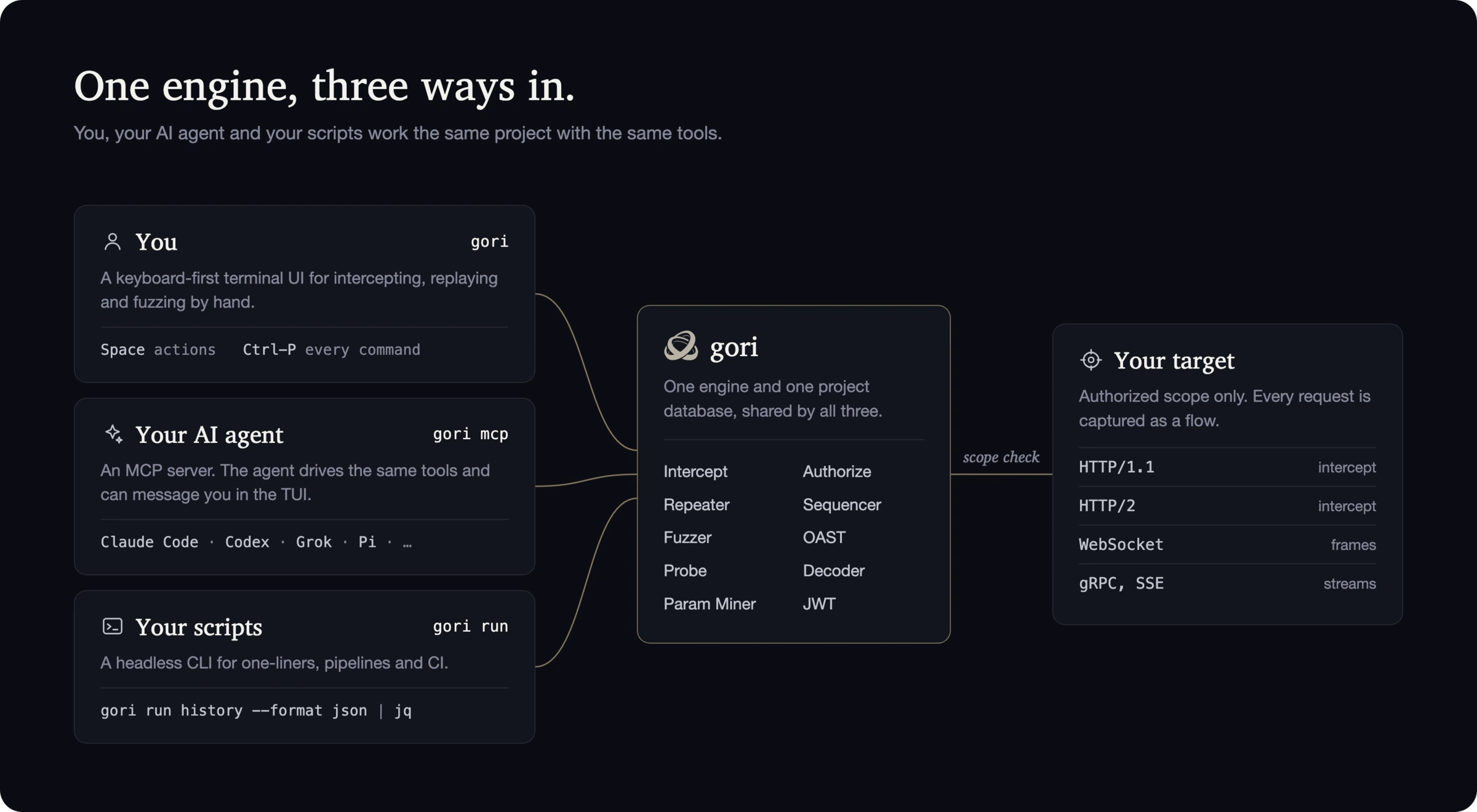 One engine, three ways in: you through the TUI, your AI agent through gori mcp, your scripts through gori run