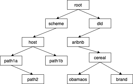 Example of a DeeplinkDispagch match graph