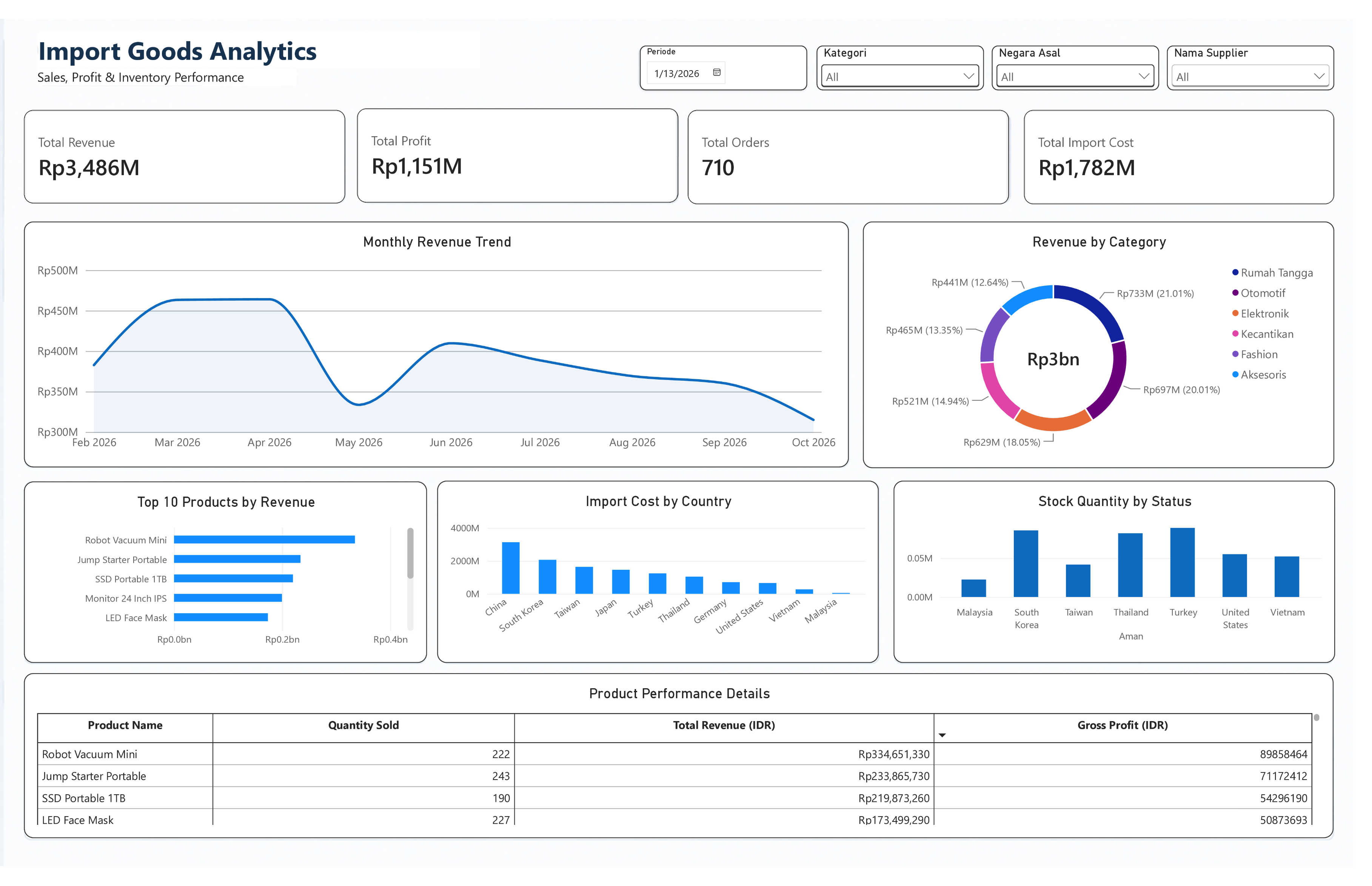 GitHub - haidapid/import-goods-analytics: uImport Goods Analytics is a ...