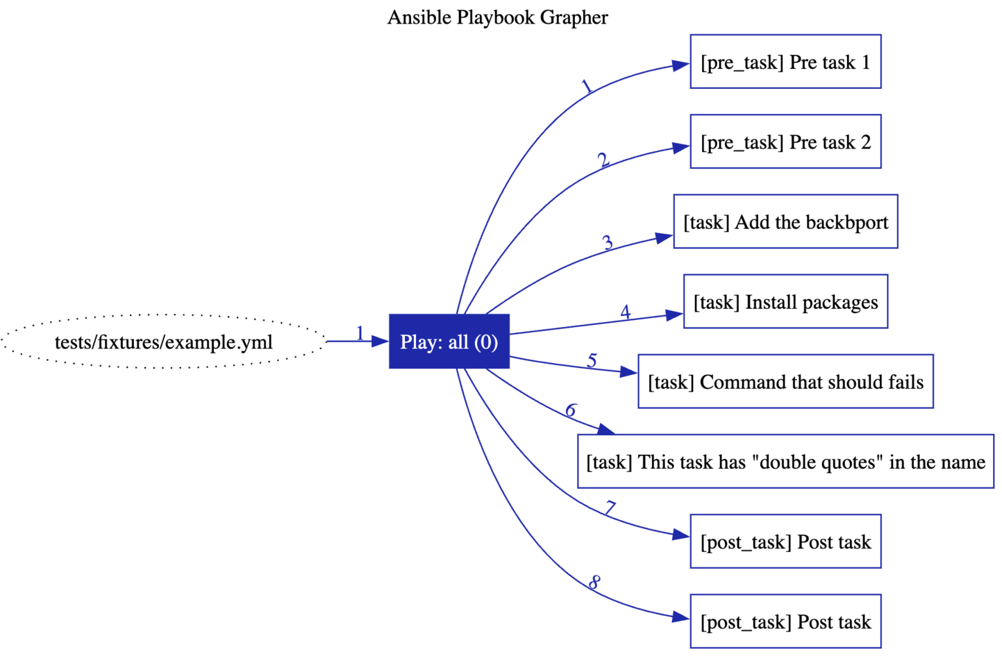 a-command-line-tool-to-create-a-graph-representing-your-ansible-playbook-tasks-and-roles