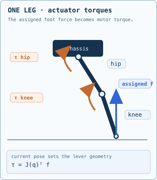 Isolated-leg diagram: assigned foot force maps to hip and knee torque.