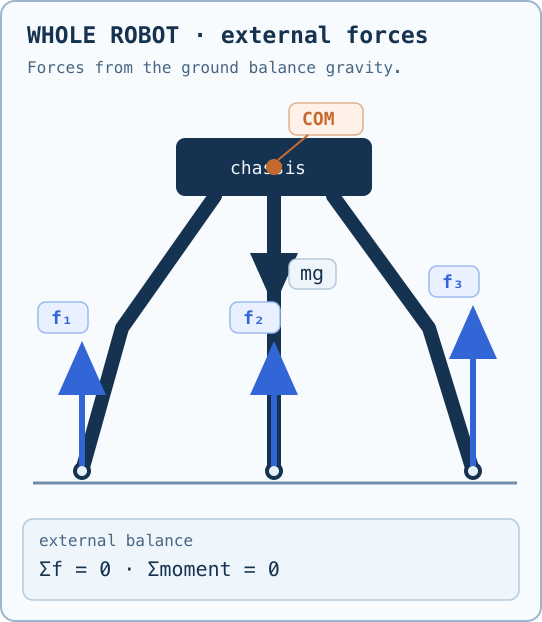 Whole-robot free-body diagram: gravity downward and three ground forces upward.