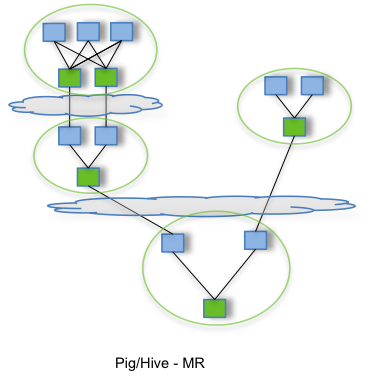 Pig/Hive on MapReduce vs Tez