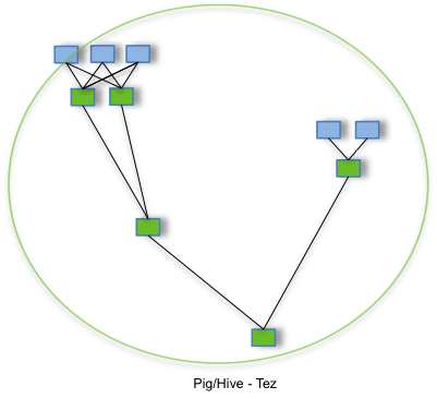 Pig/Hive on MapReduce vs Tez