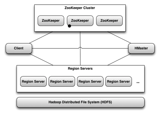 HBase Architecture