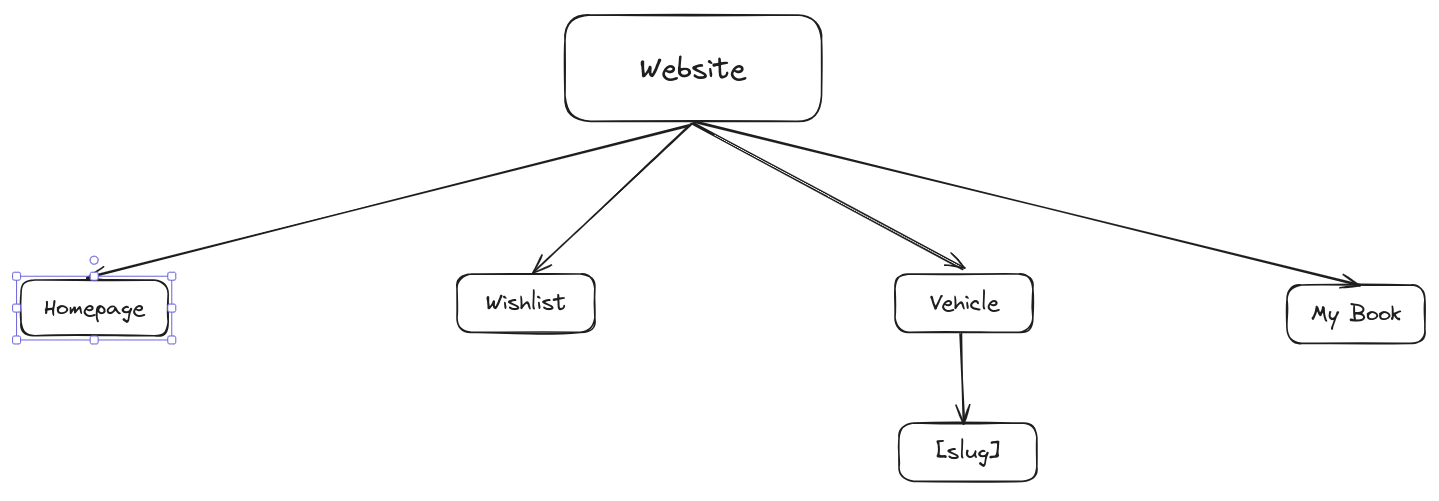structure of the website