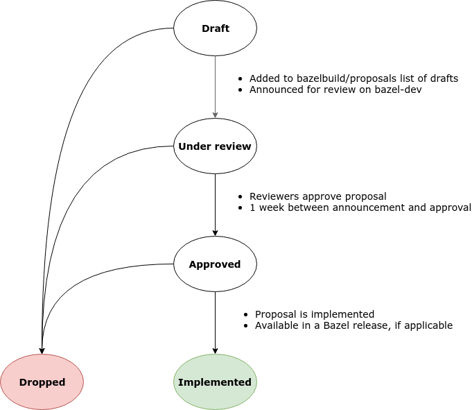 State diagram of the design process