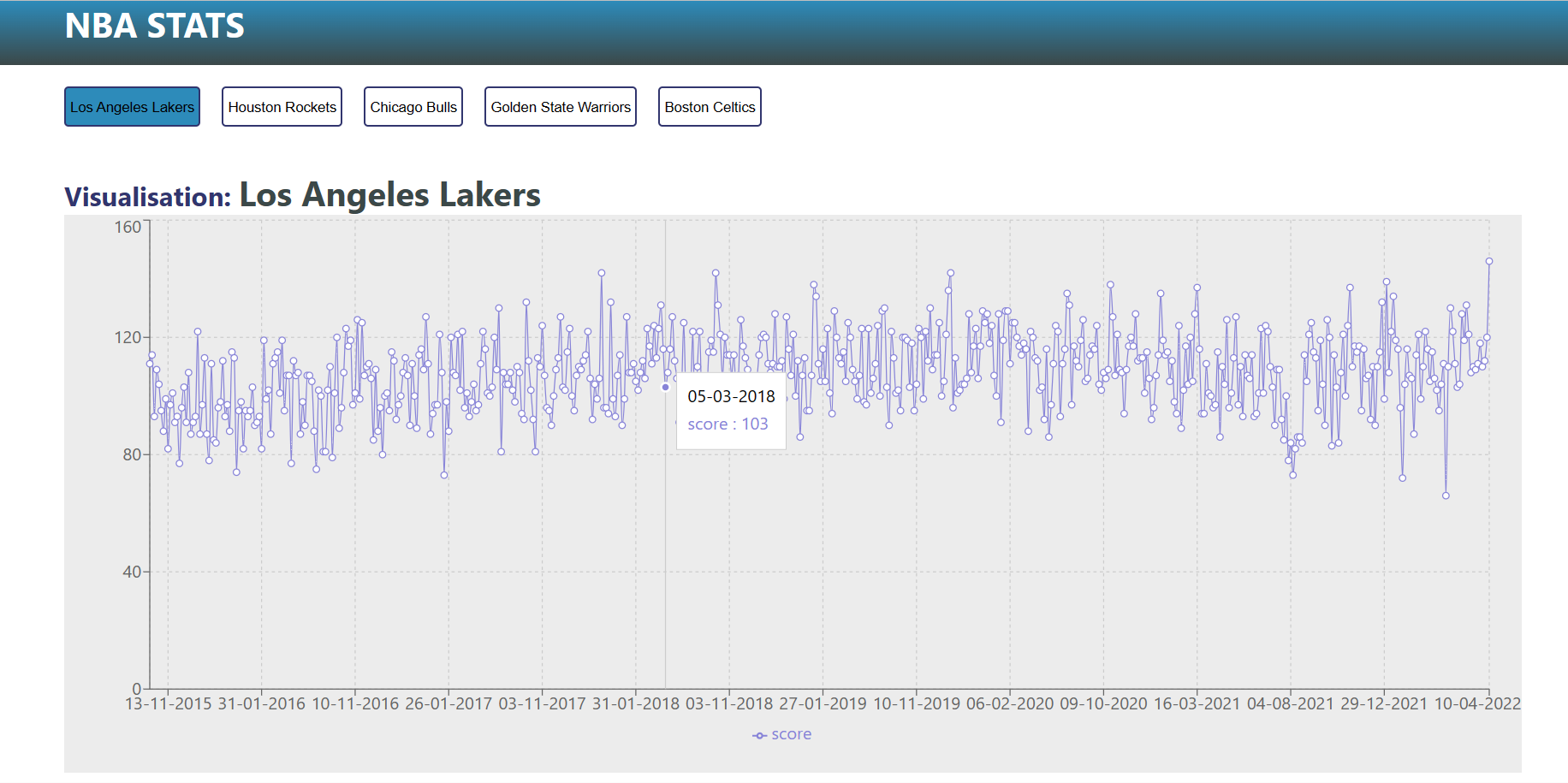 Lakers score