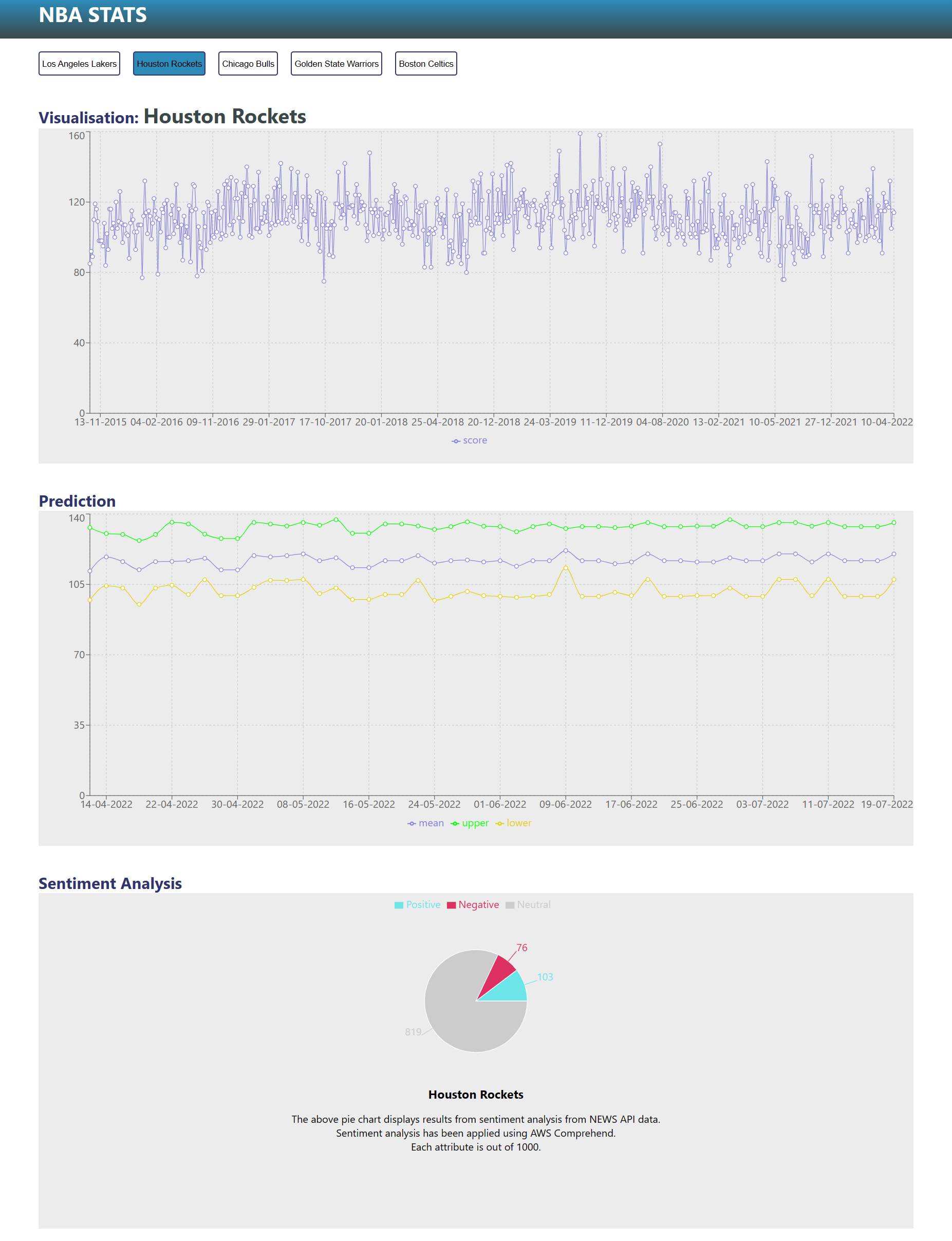 Houston Rockets Visualisation