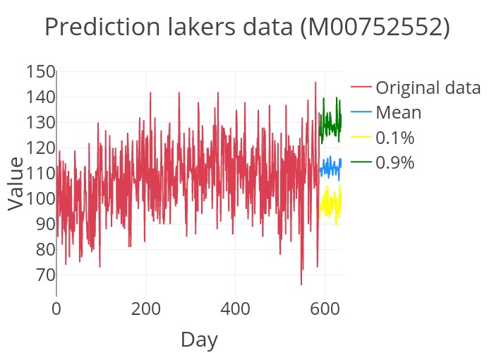 Lakers score prediction