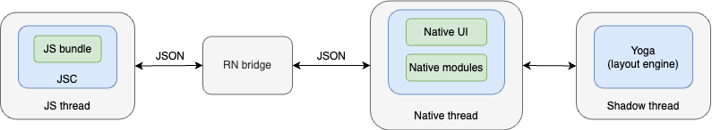 rn architecture