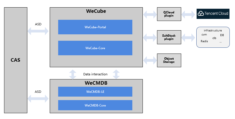 WeCube1.0 Architecture