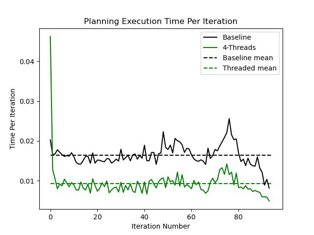 Multi-threading Speed Up Performance Comparison