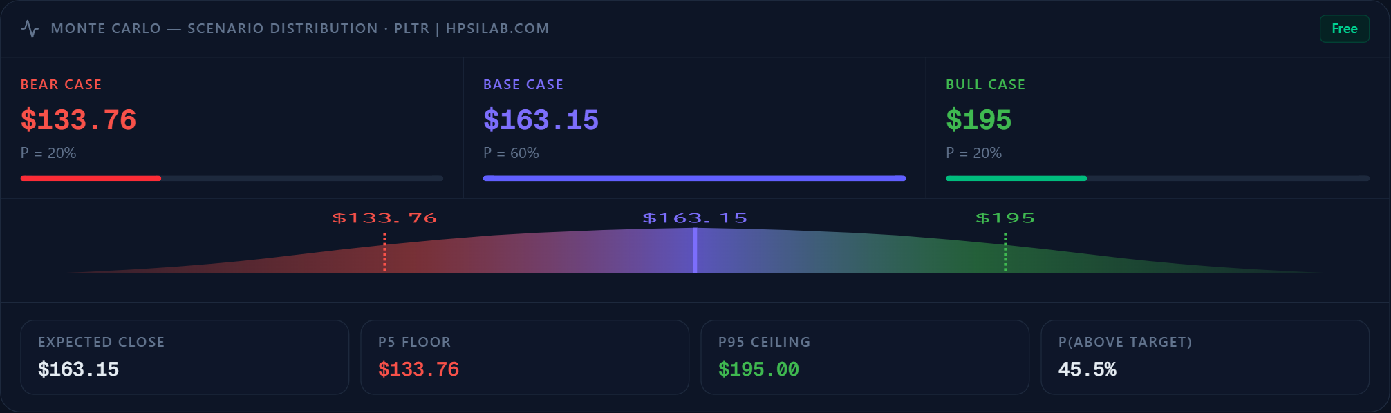 PLTR Monte Carlo scenario visualization