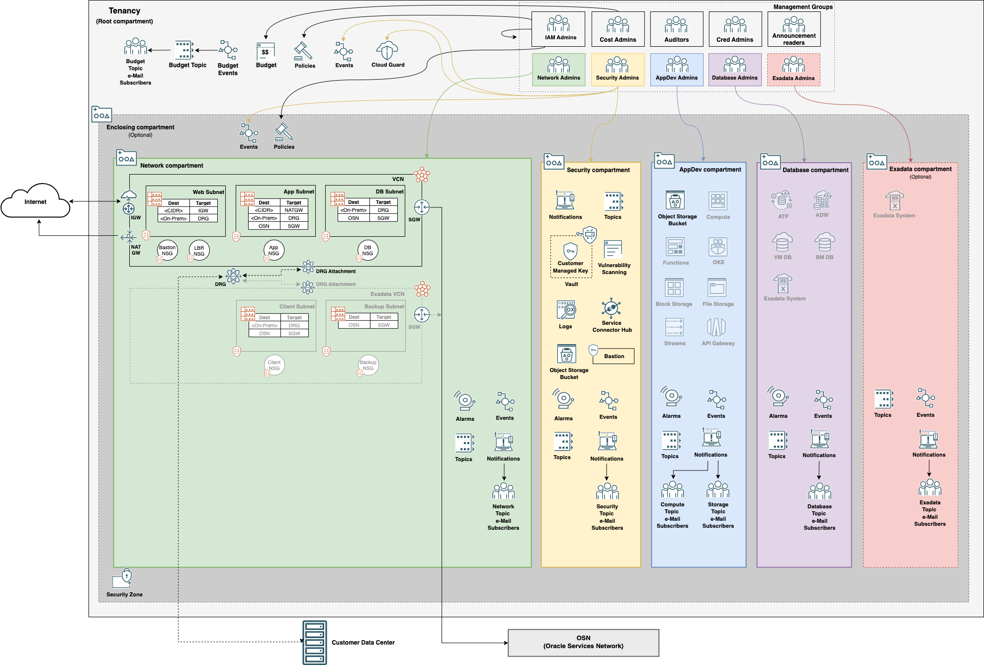 Architecture_Single_VCN