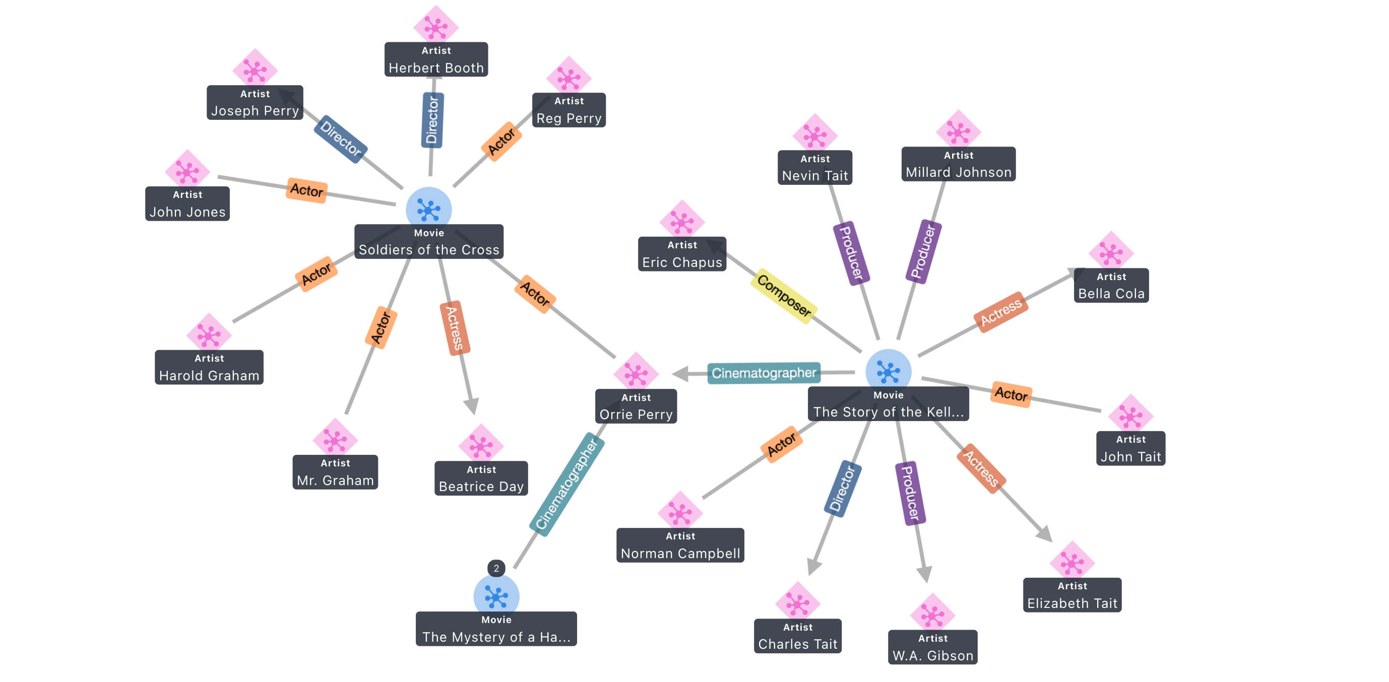 A sample image of property graph created by Graph Explorer