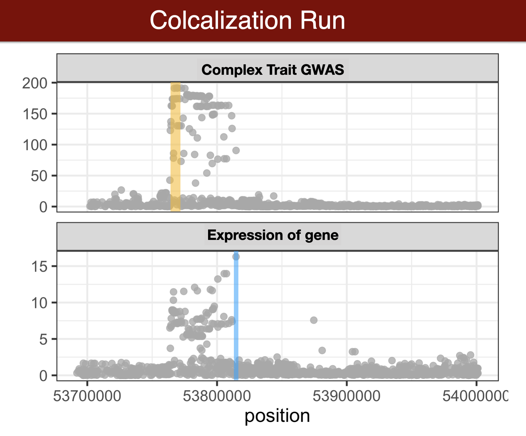 Visual summary of colocalization