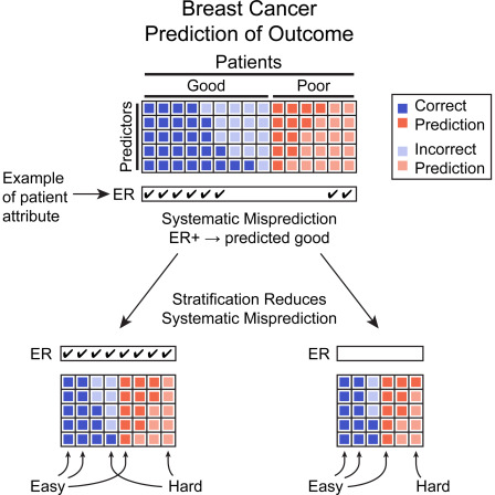 Meta-heatmap of inherent prognostic difficulty (Tofigh et al.)