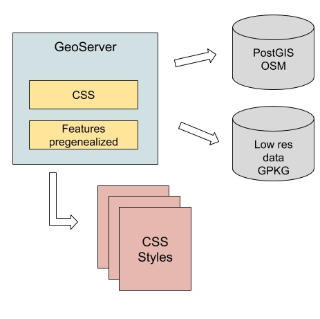 Data directory usage