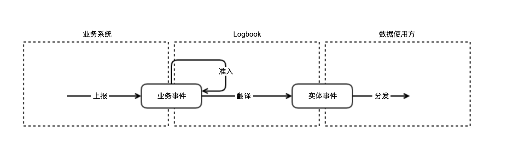 logbook架构简图