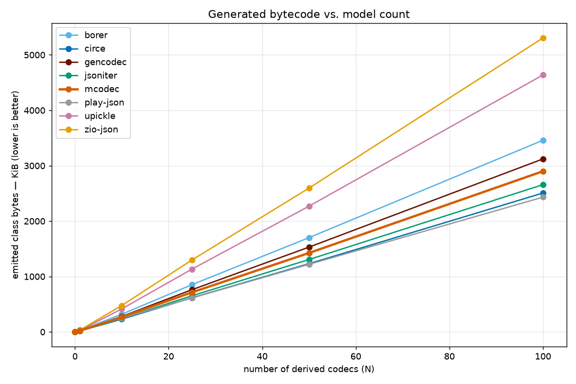 emitted bytecode scaling with the number of derived codecs